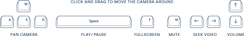 Click and drag to move the camera around. Press space to play or pause. Use W, S, A, and D to pan the camera. Press F to toggle fullscreen and M to mute or unmute. Use the left and right arrows to seek the video and the up and down arrows to control the volume.