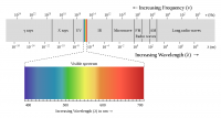 Figure showing the different categories of rays in the electromagnetic spectrum