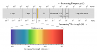 Illustration de différentes catégories de rayonnement dans le spectre électromagnétique.