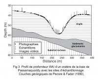 Un schéma unifilaire montrant la forme du cratère et le mode d’échantillonnage.