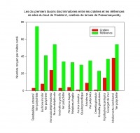 La graphique indique l’abondance de différentes espèces d’endofaunes retrouvées à l’intérieur et à l’extérieur des cratères